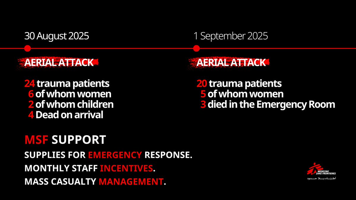After two reportedly SAF airstrikes in Nyala city, 44 trauma patients, including women and children, were treated at the MSF-supported Nyala hospital. @MSF teams remain on-site, supporting life-saving care and mass casualty management. MSF urges warring parties to protect civilians